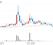 명문제약, +4.50% 상승폭 확대