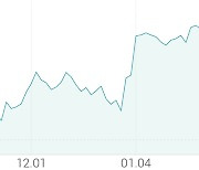 [강세 토픽] 희토류 테마, 유니온머티리얼 +6.88%, 상보 +4.81%