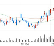 SK케미칼우, +7.91% 상승폭 확대