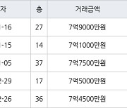 인천 송도동 송도더샵그린스퀘어 84㎡ 7억1000만원에 거래