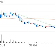 YBM넷, +2.65% 상승폭 확대