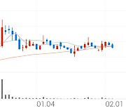 아이큐어, +1.12% 상승폭 확대