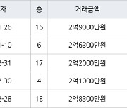 인천 마전동 마전동아 84㎡ 2억9000만원에 거래