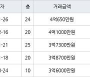 인천 가좌동 가좌 한신휴플러스아파트 84㎡ 4억650만원에 거래