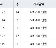 용인 상현동 수지성원아파트 59㎡ 5억2000만원에 거래