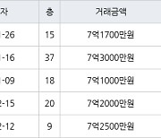 인천 청라동 청라센트럴에일린의뜰 84㎡ 7억1700만원에 거래