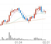 에스티큐브, +1.99% 상승폭 확대