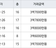 인천 옥련동 옥련현대4차 84㎡ 3억7000만원에 거래