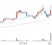 HRS, +14.86% 상승폭 확대