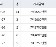 서울 자곡동 LH강남아이파크아파트 59㎡ 7억7050만원에 거래