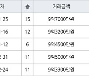 수원 망포동 영통아이파크캐슬1단지 84㎡ 9억7000만원에 거래