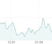 [강세 토픽] LPG(액화석유가스) 테마, 대유에이텍 +6.36%, 모토닉 +5.68%