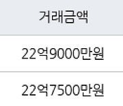 서울 청담동 청담삼성진흥 109㎡ 22억9000만원에 거래