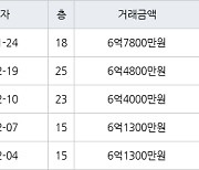 고양 중산동 일산센트럴아이파크 59㎡ 6억7800만원에 거래