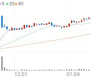 한국철강, +2.30% 52주 신고가