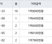 인천 연수동 연수솔밭마을 50㎡ 1억9000만원에 거래