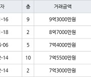 서울 명일동 명일삼익가든1,2차 57㎡ 9억3000만원에 거래