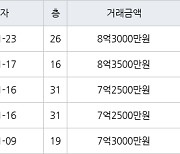 인천 송도동 송도에듀포레 푸르지오아파트 84㎡ 8억3000만원에 거래