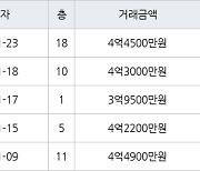 인천 청라동 청라힐데스하임 59㎡ 4억4500만원에 거래