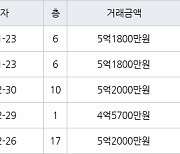 인천 구월동 구월롯데캐슬골드아파트 84㎡ 5억1800만원에 거래