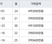 인천 청라동 청라호반베르디움2차아파트 59㎡ 4억1000만원에 거래