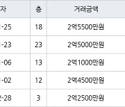 인천 옥련동 옥련현대2차 59㎡ 2억5000만원에 거래