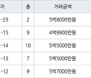 인천 동춘동 연수서해그랑블1단지아파트 84㎡ 5억8000만원에 거래