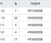 인천 동춘동 연수한양1차아파트 133㎡ 5억1500만원에 거래