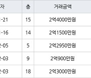 인천 논현동 논현소래마을풍림 59㎡ 2억4000만원에 거래