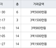 수원 영통동 영통벽적골주공9 49㎡ 3억5000만원에 거래