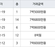 용인 신봉동 엘지자이1차 122㎡ 7억6800만원에 거래