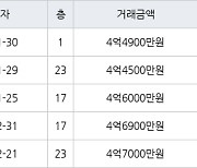 인천 구월동 구월 힐스테이트&롯데캐슬골드 75㎡ 4억4900만원에 거래