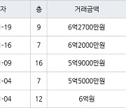 수원 화서동 화서 블루밍푸른숲아파트 84㎡ 6억2700만원에 거래