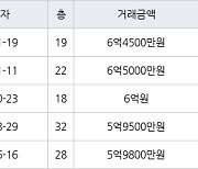 인천 논현동 논현한화에코메트로5단지 143㎡ 6억4500만원에 거래