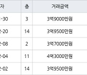 인천 마전동 마전영남탑스빌 179㎡ 3억9000만원에 거래