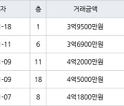 수원 영통동 영통벽적골주공9 59㎡ 3억9500만원에 거래