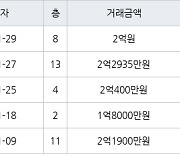 인천 논현동 논현주공1단지 59㎡ 2억원에 거래