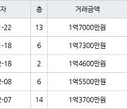 인천 만수동 인천만수7 44㎡ 1억7300만원에 거래