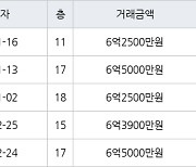 인천 청라동 청라제일풍경채 115㎡ 6억2500만원에 거래