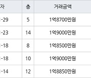 인천 동춘동 해송마을동남아파트 52㎡ 1억8700만원에 거래