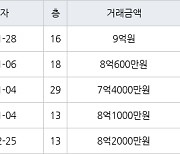 수원 하동 광교마을40단지 84㎡ 9억원에 거래