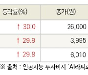 [fnRASSI]오늘의 상한가, 레인보우로보틱스 30.0% ↑