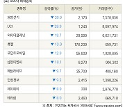 [fnRASSI]장마감, 코스닥 하락 종목(동방선기 -30.0% ↓)