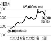 롯데칠성, 기관이 연일 사는 까닭