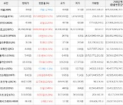 가상화폐 스톰엑스 2.12원 상승한 5.49원에 거래