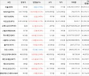 가상화폐 스톰엑스 2.34원 상승한 5.71원에 거래