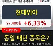 현대위아, 전일대비 6.33% 상승중.. 최근 주가 상승흐름 유지