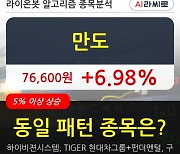 만도, 상승출발 후 현재 +6.98%.. 이 시각 90만2388주 거래