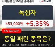 녹십자, 상승출발 후 현재 +5.35%.. 이 시각 9만7577주 거래