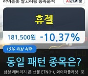 휴젤, 장시작 후 꾸준히 하락하여 -10.37%.. 이 시각 거래량 9만8068주